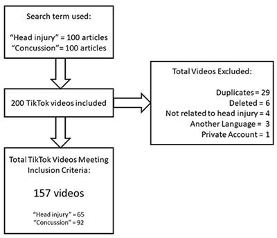 Not Just for Dancing? A Content Analysis of Concussion and Head Injury Videos on TikTok